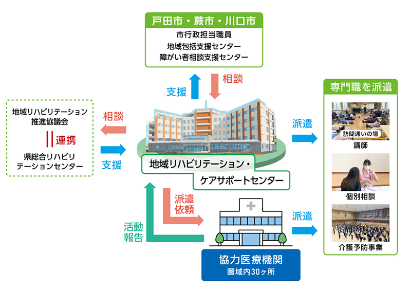 地域リハビリテーション・ケアサポートセンターの図